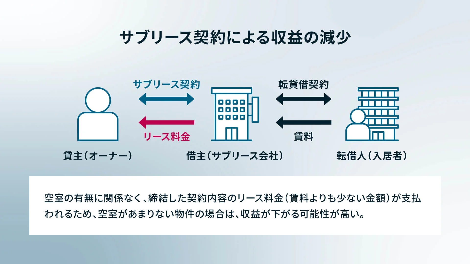 サブリース契約による収益の減少