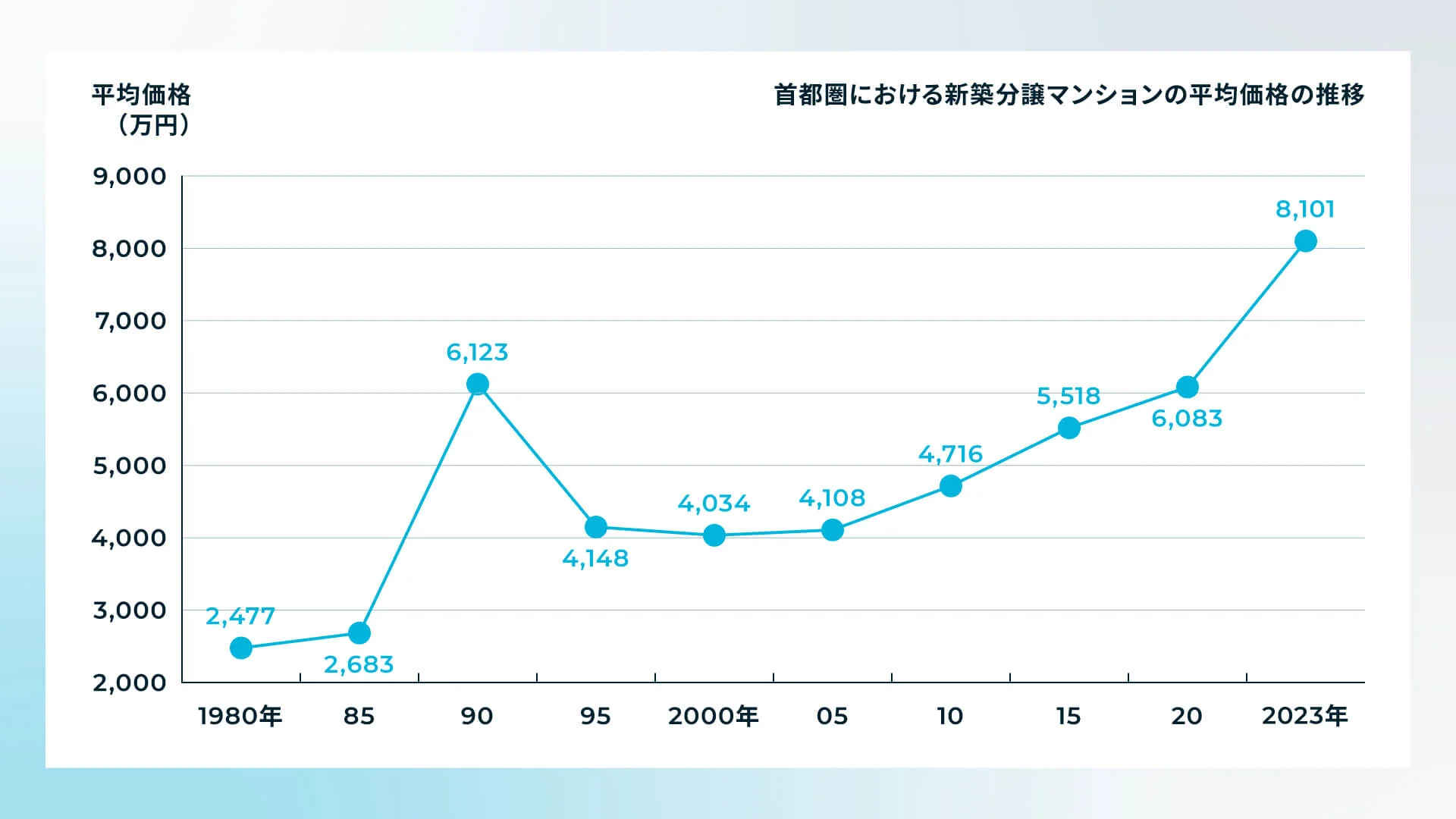 首都圏における新築分譲マンションの平均価格の推移