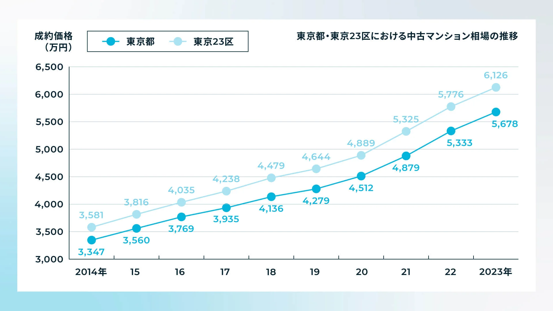 東京都・東京23区における中古マンション相場の推移