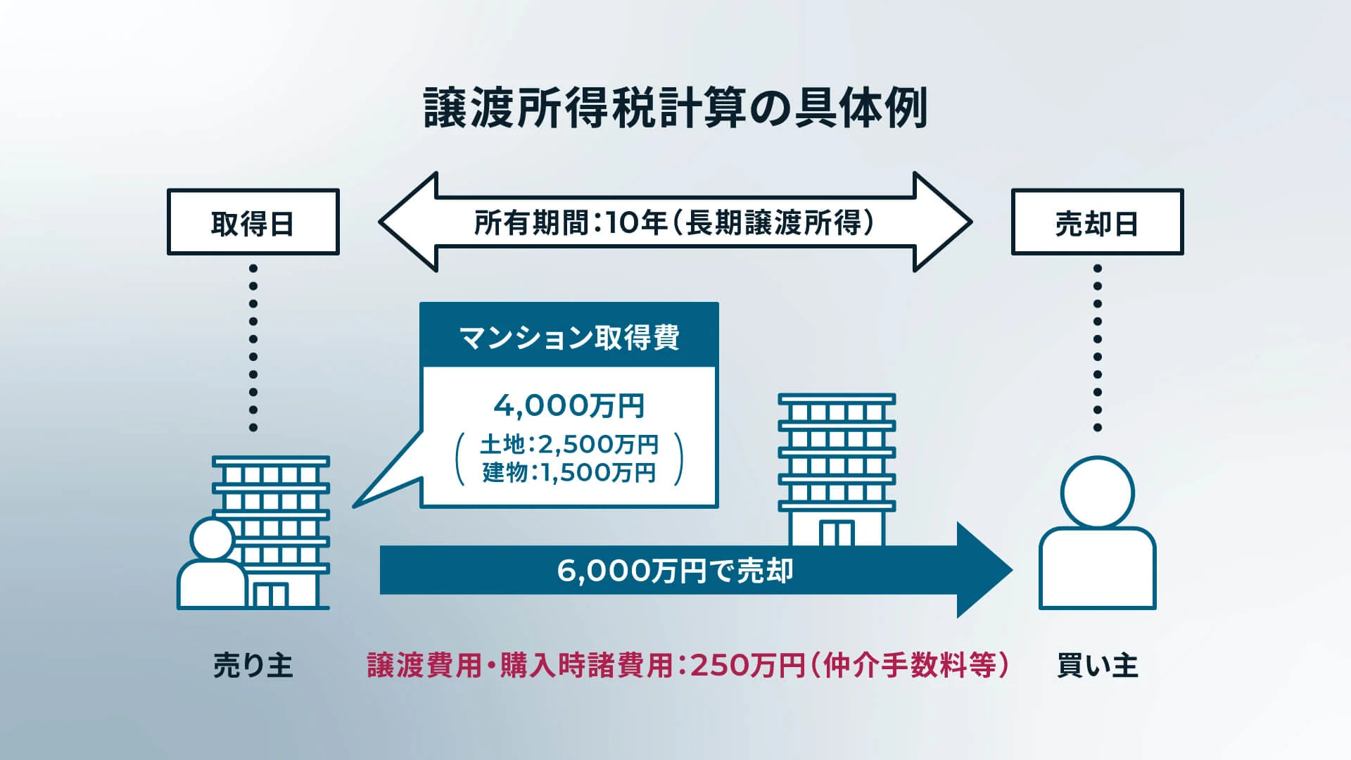 譲渡所得税計算の具体例