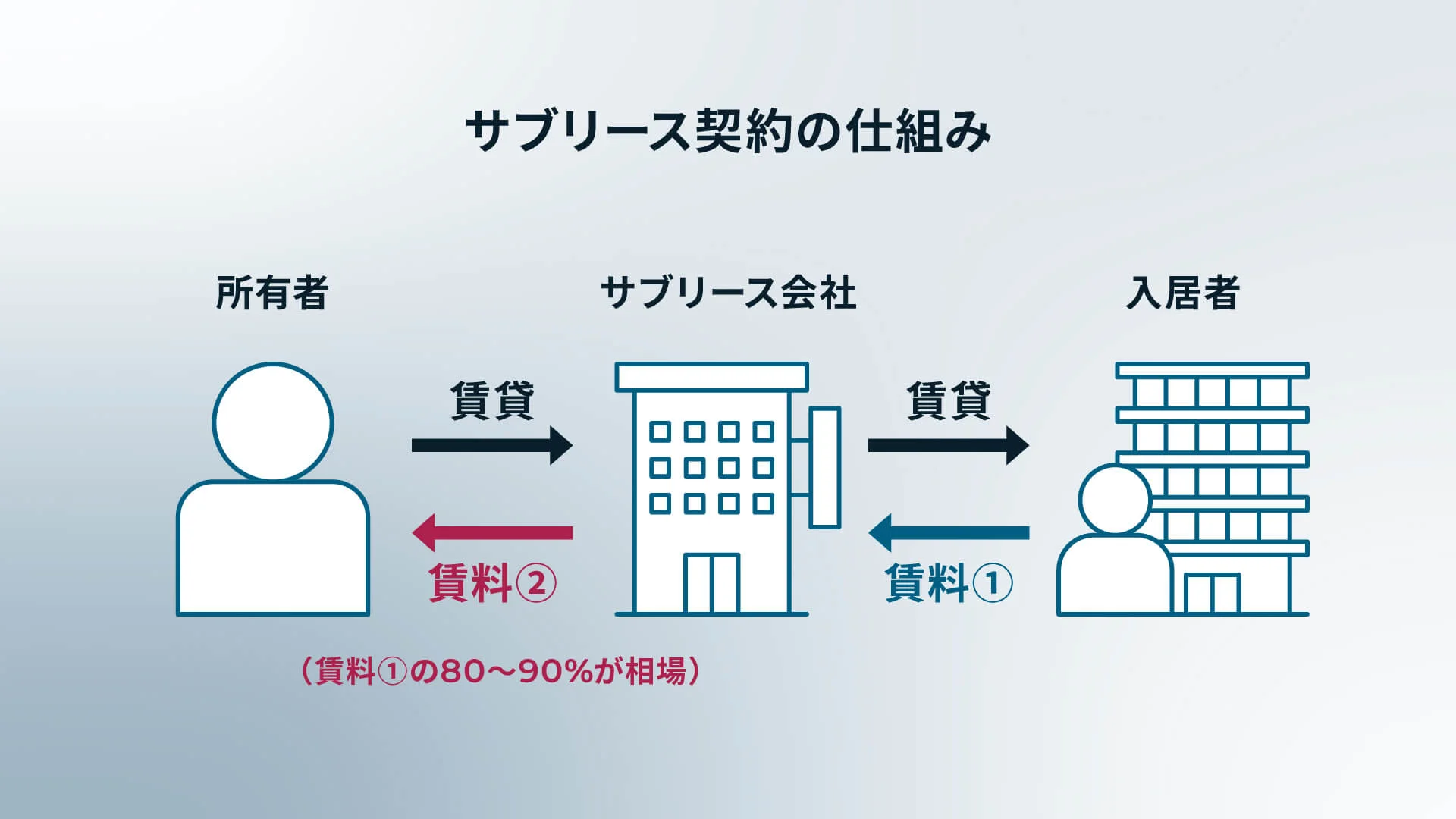 サブリース契約の仕組み