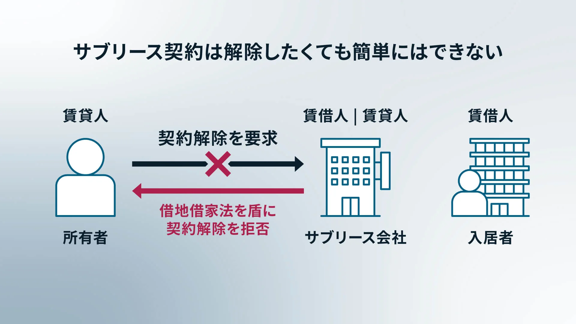 サブリース契約は解除したくても簡単にはできない