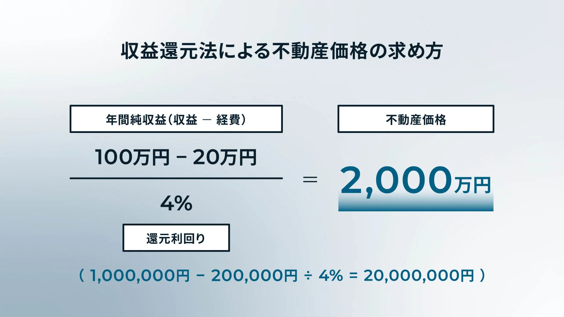 収益還元法による不動産価格の求め方