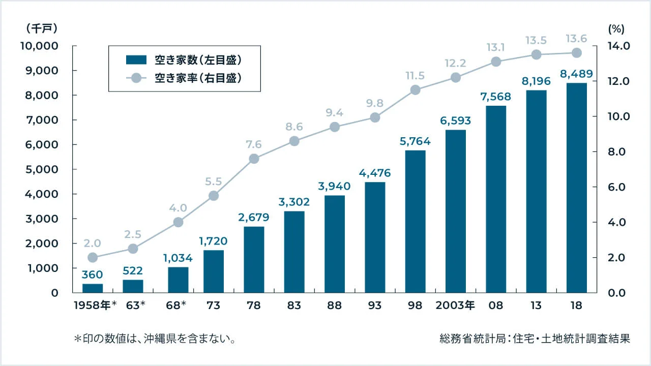 住宅・土地統計調査結果