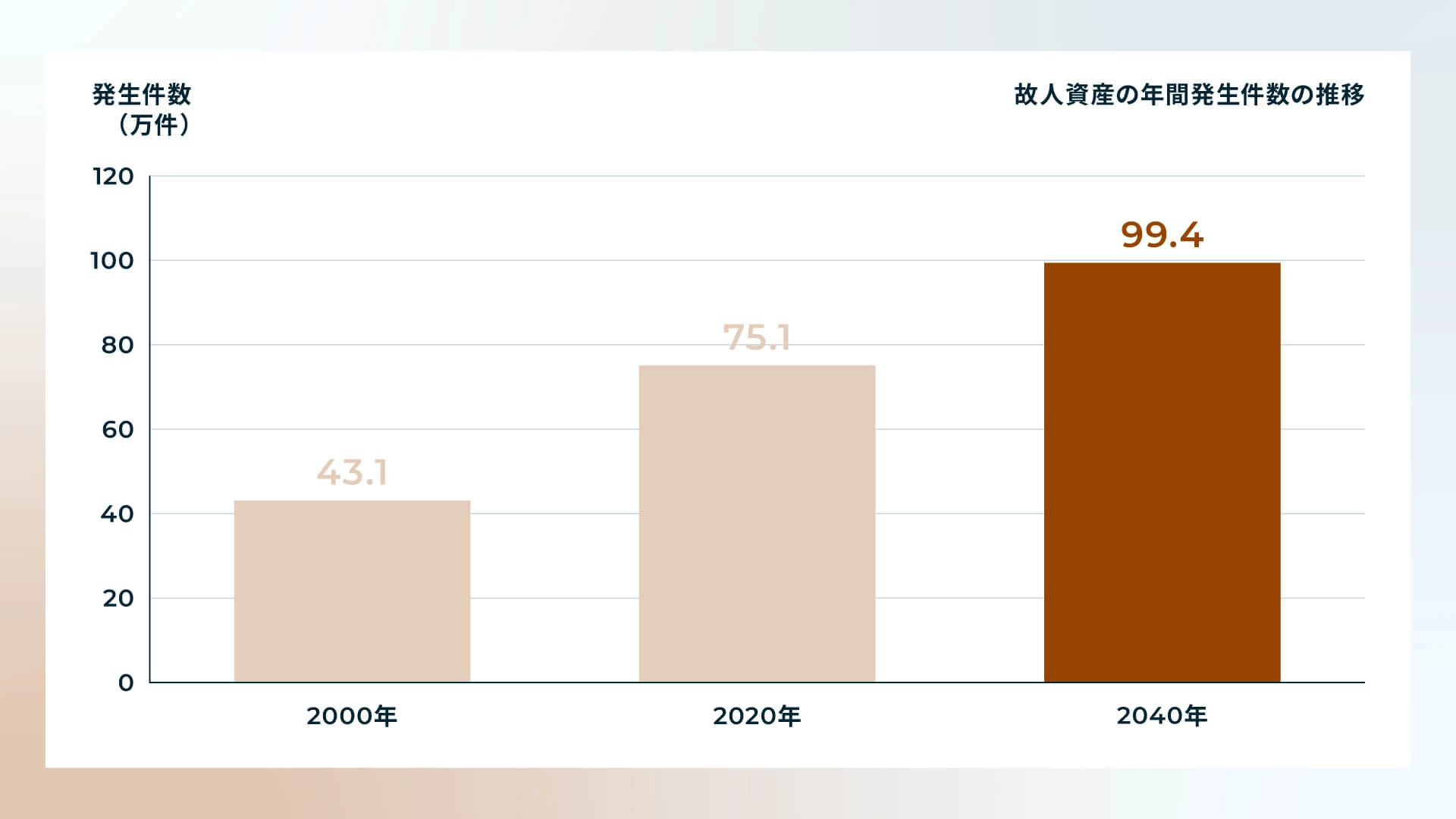 故人資産の年間発生件数の推移