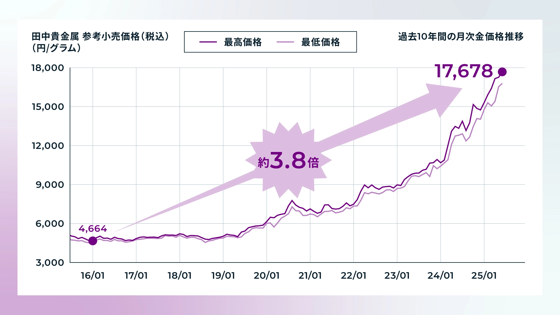 過去10年間の月次金価格推移