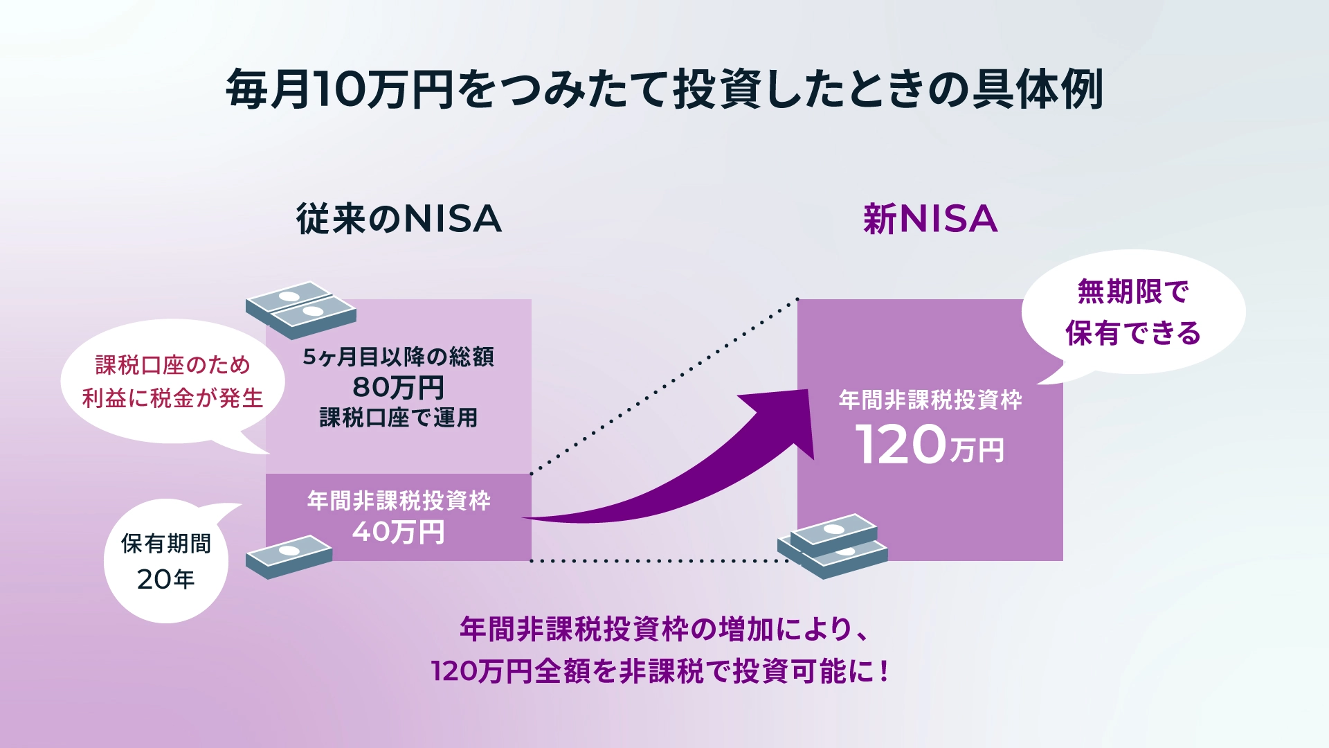 毎月10万円をつみたて投資したときの具体例