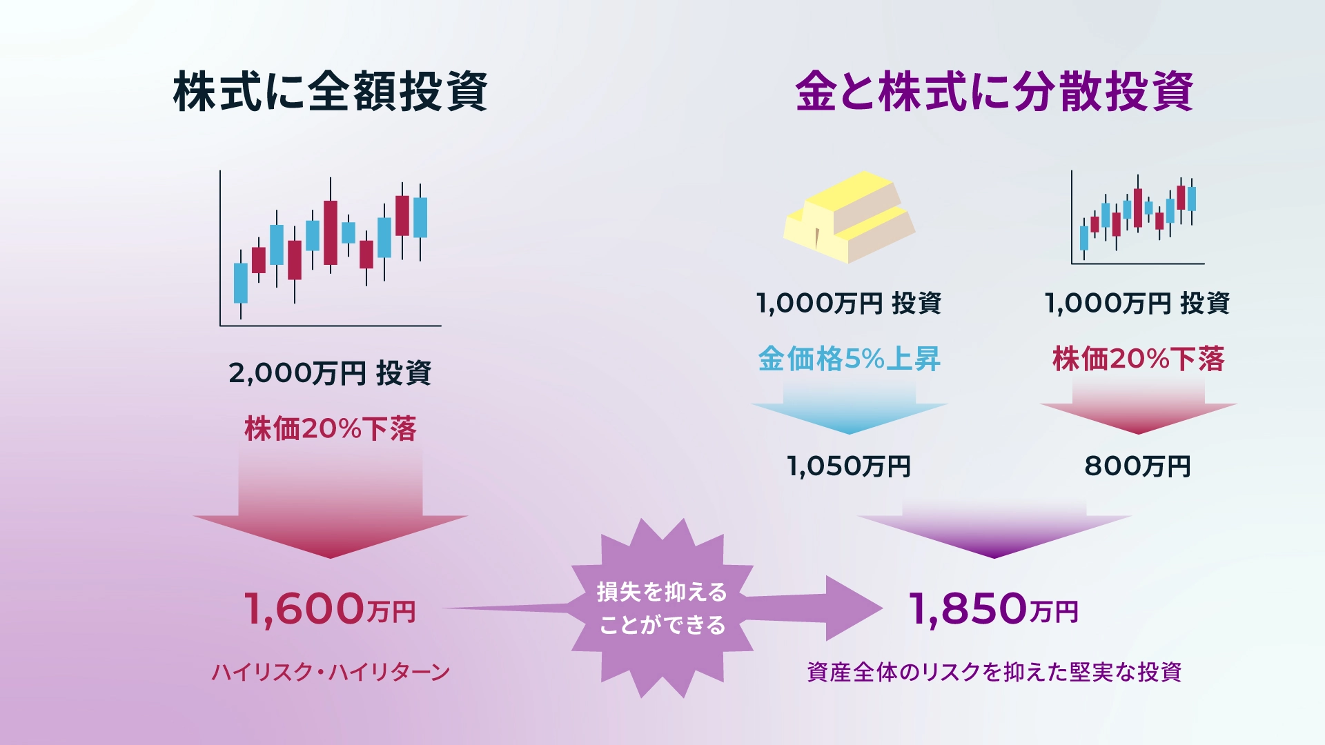 「株式に全額投資」と「金と株式に分散投資」の比較